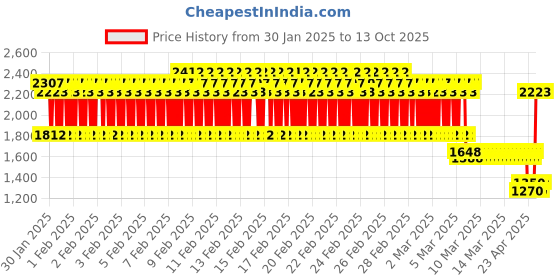 ajio.com monte carlo Men Polyester Jacket monte carlo Price History Graph from 30 Jan 2025 to 13 Oct 2025