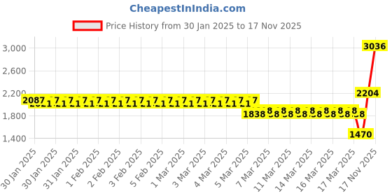 ajio.com monte carlo Men Polyester Jacket monte carlo Price History Graph from 30 Jan 2025 to 17 Nov 2025