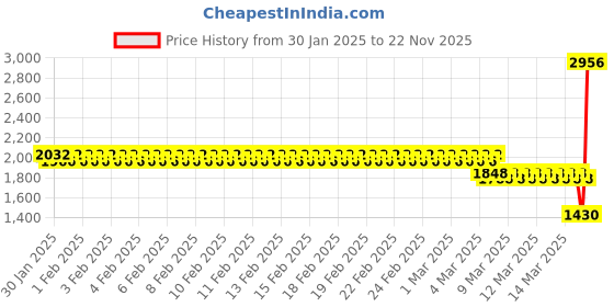 ajio.com monte carlo Men Polyester Jacket monte carlo Price History Graph from 30 Jan 2025 to 22 Nov 2025