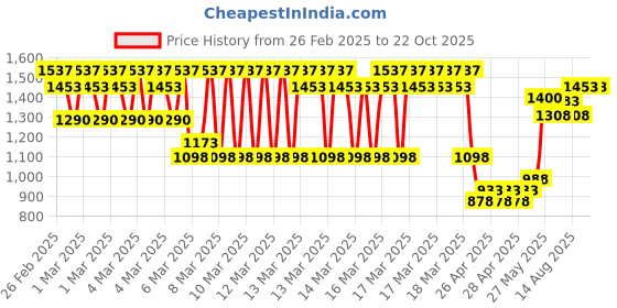 ajio.com monte carlo Men Polyester Jacket monte carlo Price History Graph from 26 Feb 2025 to 21 Oct 2025