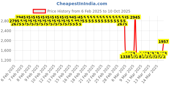 ajio.com monte carlo Men Polyester Jacket monte carlo Price History Graph from 6 Feb 2025 to 10 Oct 2025