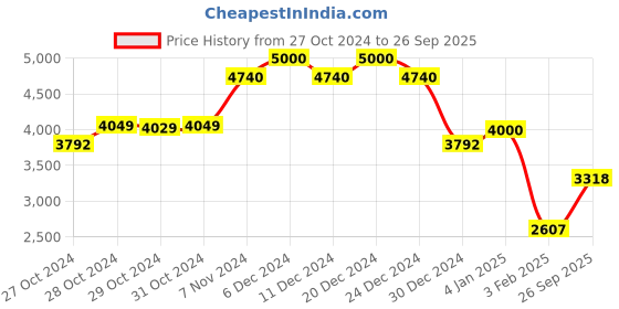 ajio.com monte carlo Men Polyster Jacket monte carlo Price History Graph from 27 Oct 2024 to 26 Sep 2025