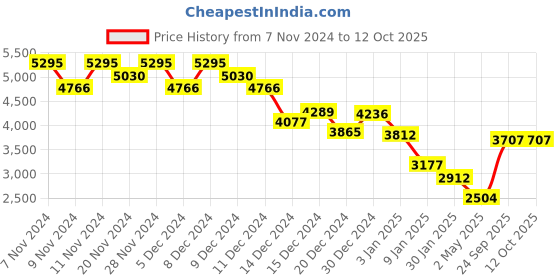 ajio.com monte carlo Men Polyster Jacket monte carlo Price History Graph from 7 Nov 2024 to 12 Oct 2025