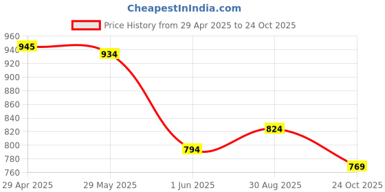 ajio.com monte carlo Men Printed Bermudas Shorts with Elasticated Drawstring Waist monte carlo Price History Graph from 29 Apr 2025 to 24 Oct 2025