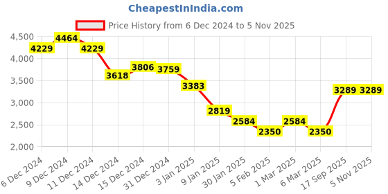 ajio.com monte carlo Men Printed Regular Fit Nehru Jacket monte carlo Price History Graph from 6 Dec 2024 to 5 Nov 2025
