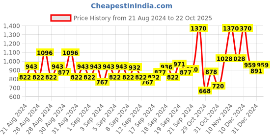 ajio.com monte carlo Men Printed Straight Track Pants monte carlo Price History Graph from 21 Aug 2024 to 22 Oct 2025