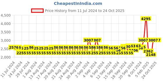 ajio.com monte carlo Men Regular Fit Bomber Jacket monte carlo Price History Graph from 11 Jul 2024 to 24 Oct 2025