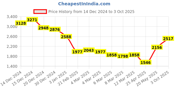 ajio.com monte carlo Men Regular Fit Checked Sweatshirt monte carlo Price History Graph from 14 Dec 2024 to 3 Oct 2025