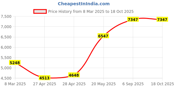 ajio.com monte carlo Men Regular Fit Checks Jacket monte carlo Price History Graph from 8 Mar 2025 to 18 Oct 2025