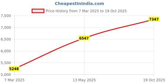 ajio.com monte carlo Men Regular Fit Checks Jacket monte carlo Price History Graph from 7 Mar 2025 to 19 Oct 2025