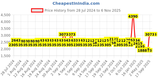 ajio.com monte carlo Men Regular Fit Denim Jacket with Flap Pockets monte carlo Price History Graph from 28 Jul 2024 to 5 Nov 2025
