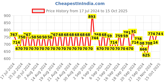 ajio.com monte carlo Men Regular Fit Flat-Front Shorts monte carlo Price History Graph from 17 Jul 2024 to 14 Oct 2025