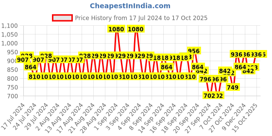ajio.com monte carlo Men Regular Fit Flat-Front Shorts monte carlo Price History Graph from 17 Jul 2024 to 16 Oct 2025