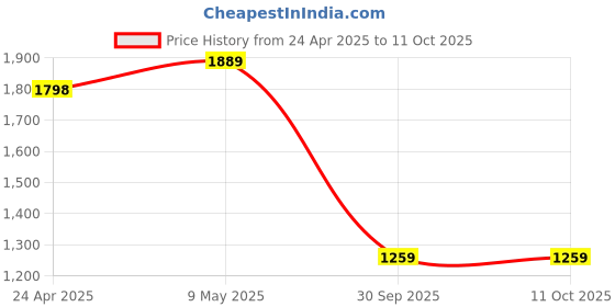 ajio.com monte carlo Men Regular Fit Floral Print Kurta monte carlo Price History Graph from 24 Apr 2025 to 10 Oct 2025