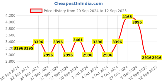 ajio.com monte carlo Men Regular Fit Harrington Jacket monte carlo Price History Graph from 20 Sep 2024 to 12 Sep 2025