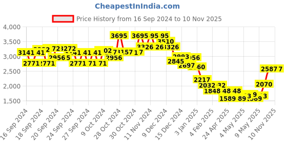 ajio.com monte carlo Men Regular Fit Jacket monte carlo Price History Graph from 16 Sep 2024 to 9 Nov 2025