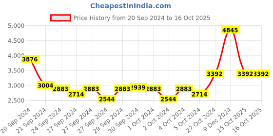 ajio.com monte carlo Men Regular Fit Jacket monte carlo Price History Graph from 20 Sep 2024 to 16 Oct 2025