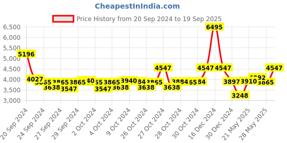 ajio.com monte carlo Men Regular Fit Jacket monte carlo Price History Graph from 20 Sep 2024 to 19 Sep 2025