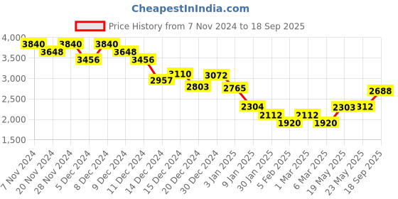 ajio.com monte carlo Men Regular Fit Jacket monte carlo Price History Graph from 7 Nov 2024 to 18 Sep 2025