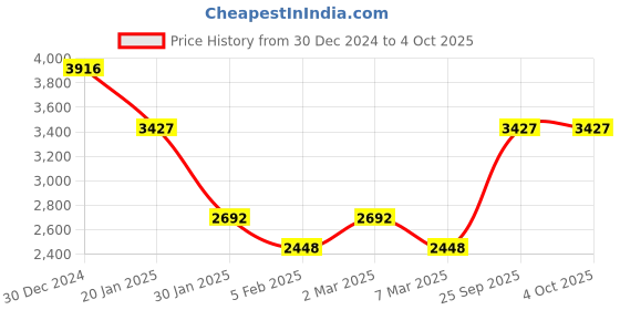 ajio.com monte carlo Men Regular Fit Jacket monte carlo Price History Graph from 30 Dec 2024 to 4 Oct 2025