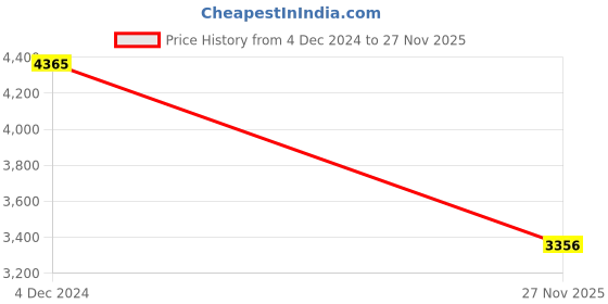 ajio.com monte carlo Men Regular Fit Jacket monte carlo Price History Graph from 4 Dec 2024 to 27 Nov 2025