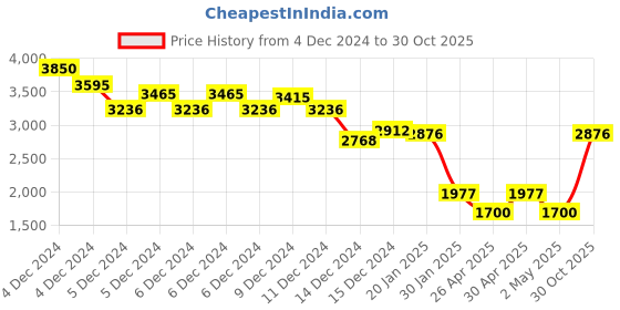 ajio.com monte carlo Men Regular Fit Jacket monte carlo Price History Graph from 4 Dec 2024 to 30 Oct 2025