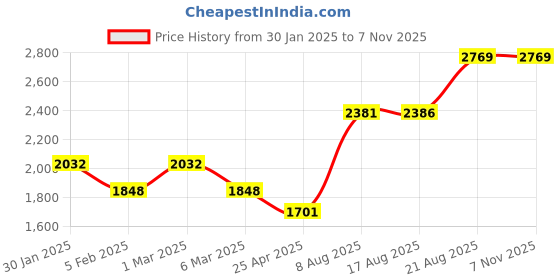 ajio.com monte carlo Men Regular Fit Jacket monte carlo Price History Graph from 30 Jan 2025 to 6 Nov 2025