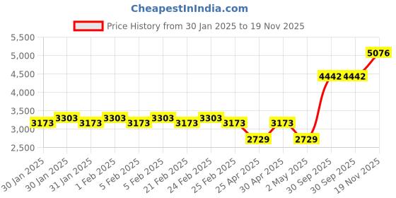ajio.com monte carlo Men Regular Fit Jacket monte carlo Price History Graph from 30 Jan 2025 to 19 Nov 2025