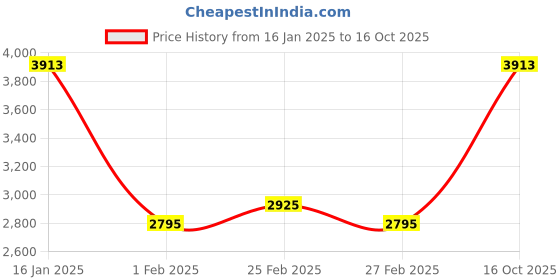 ajio.com monte carlo Men Regular Fit Jacket monte carlo Price History Graph from 16 Jan 2025 to 16 Oct 2025