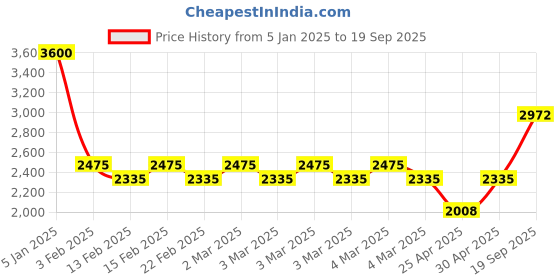 ajio.com monte carlo Men Regular Fit Jacket monte carlo Price History Graph from 5 Jan 2025 to 19 Sep 2025