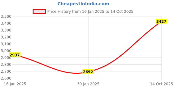 ajio.com monte carlo Men Regular Fit Jacket monte carlo Price History Graph from 16 Jan 2025 to 14 Oct 2025