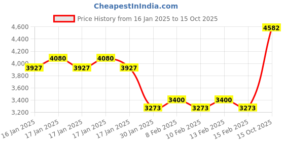 ajio.com monte carlo Men Regular Fit Jacket monte carlo Price History Graph from 16 Jan 2025 to 15 Oct 2025