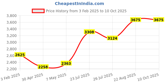 ajio.com monte carlo Men Regular Fit Jacket monte carlo Price History Graph from 3 Feb 2025 to 9 Oct 2025