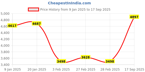 ajio.com monte carlo Men Regular Fit Jacket monte carlo Price History Graph from 9 Jan 2025 to 17 Sep 2025