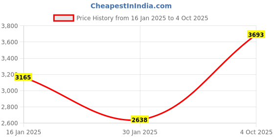 ajio.com monte carlo Men Regular Fit Jacket monte carlo Price History Graph from 16 Jan 2025 to 4 Oct 2025