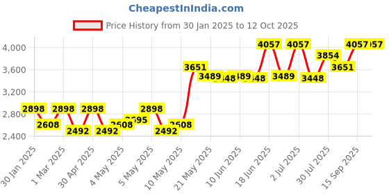ajio.com monte carlo Men Regular Fit Jacket monte carlo Price History Graph from 30 Jan 2025 to 12 Oct 2025