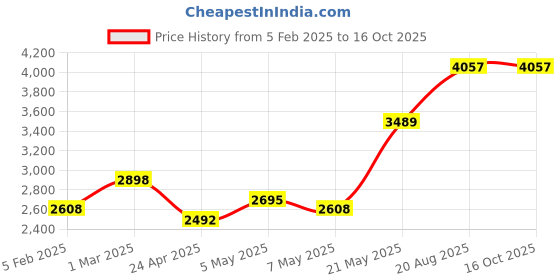 ajio.com monte carlo Men Regular Fit Jacket monte carlo Price History Graph from 5 Feb 2025 to 15 Oct 2025