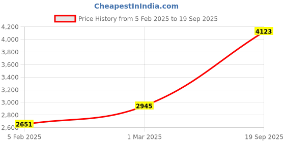 ajio.com monte carlo Men Regular Fit Jacket monte carlo Price History Graph from 5 Feb 2025 to 19 Sep 2025