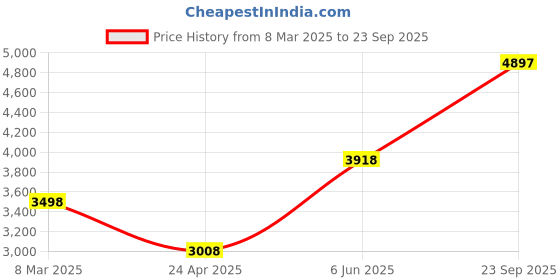ajio.com monte carlo Men Regular Fit Jacket with Welt Pockets monte carlo Price History Graph from 8 Mar 2025 to 23 Sep 2025