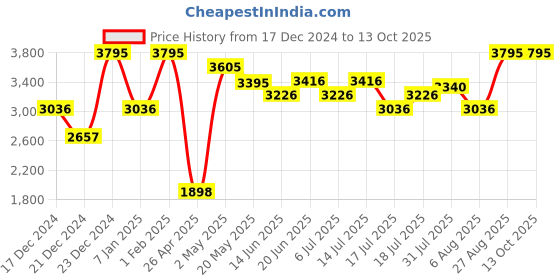 ajio.com monte carlo Men Regular Fit Puffer Jacket monte carlo Price History Graph from 17 Dec 2024 to 13 Oct 2025