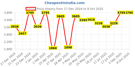 ajio.com monte carlo Men Regular Fit Puffer Jacket monte carlo Price History Graph from 17 Dec 2024 to 8 Oct 2025