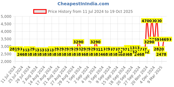 ajio.com monte carlo Men Regular Fit Puffer Jacket with Zipper Pockets monte carlo Price History Graph from 11 Jul 2024 to 16 Oct 2025