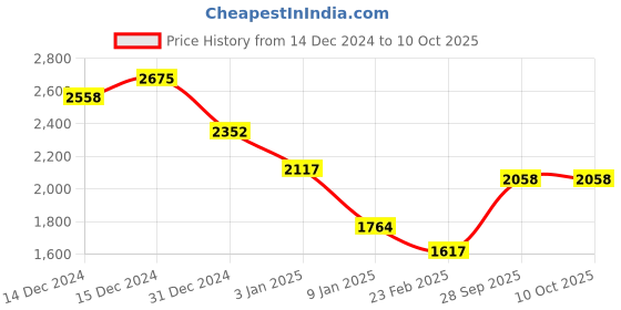 ajio.com monte carlo Men Regular Fit Sweatshirt monte carlo Price History Graph from 14 Dec 2024 to 10 Oct 2025