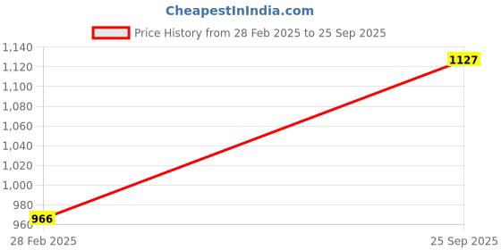 ajio.com monte carlo Men Regular Fit Sweatshirt monte carlo Price History Graph from 28 Feb 2025 to 25 Sep 2025