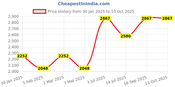 ajio.com monte carlo Men Regular Fit Sweatshirt monte carlo Price History Graph from 30 Jan 2025 to 12 Oct 2025