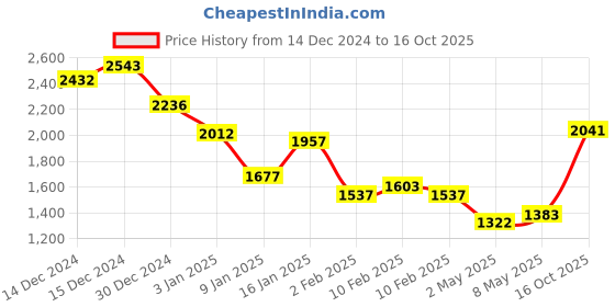 ajio.com monte carlo Men Regular Fit Typographic Pattern Hooded Sweatshirt monte carlo Price History Graph from 14 Dec 2024 to 16 Oct 2025