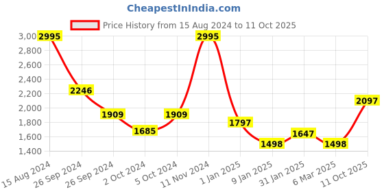 ajio.com monte carlo Men Regular Fit Zip-Front Bomber Jacket monte carlo Price History Graph from 15 Aug 2024 to 11 Oct 2025