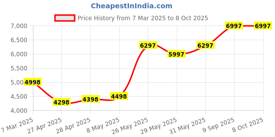 ajio.com monte carlo Men Regular Fit Zip-Front Hooded Jacket monte carlo Price History Graph from 7 Mar 2025 to 8 Oct 2025