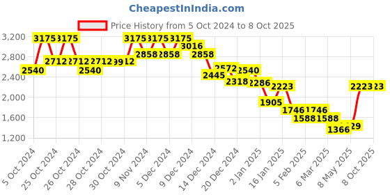 ajio.com monte carlo Men Regular Fit Zip-Front Jacket monte carlo Price History Graph from 5 Oct 2024 to 8 Oct 2025