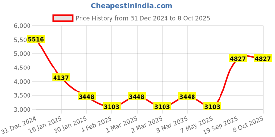 ajio.com monte carlo Men Regular Fit Zip-Front Puffer Jacket monte carlo Price History Graph from 31 Dec 2024 to 8 Oct 2025